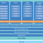 web architecture from W3C
